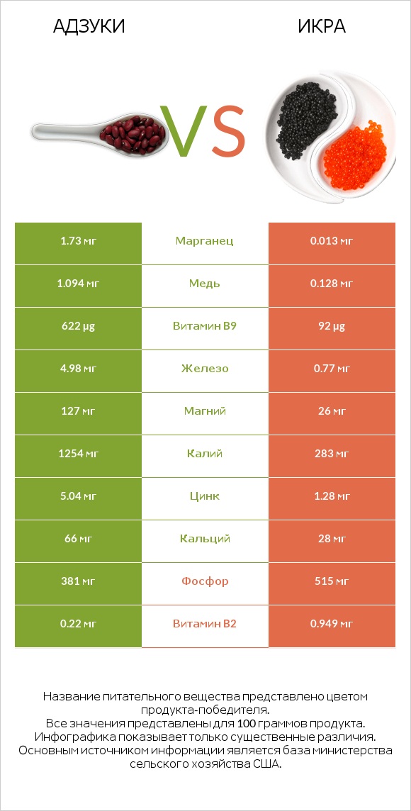 Адзуки vs Икра infographic