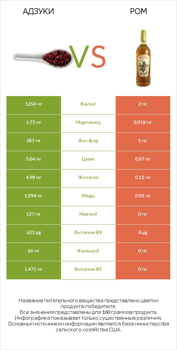 Адзуки vs Ром infographic