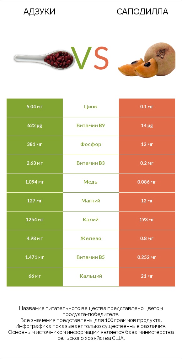 Адзуки vs Саподилла infographic