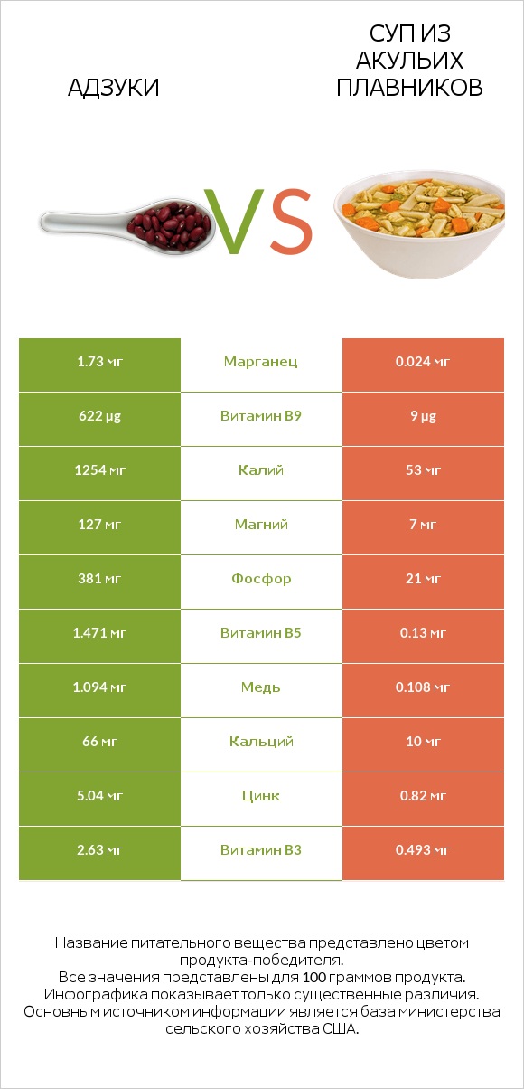 Адзуки vs Суп из акульих плавников infographic