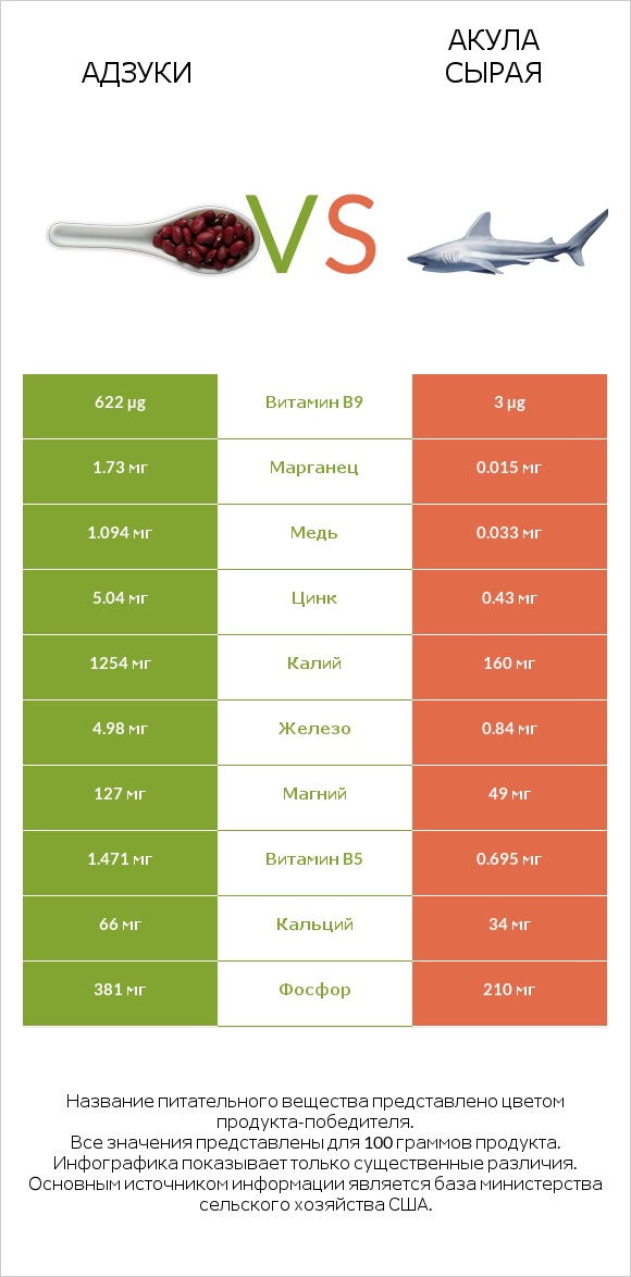 Адзуки vs Акула сырая infographic