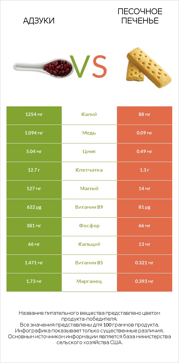Адзуки vs Песочное печенье infographic