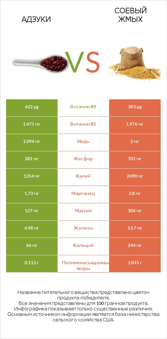 Адзуки vs Соевый жмых infographic