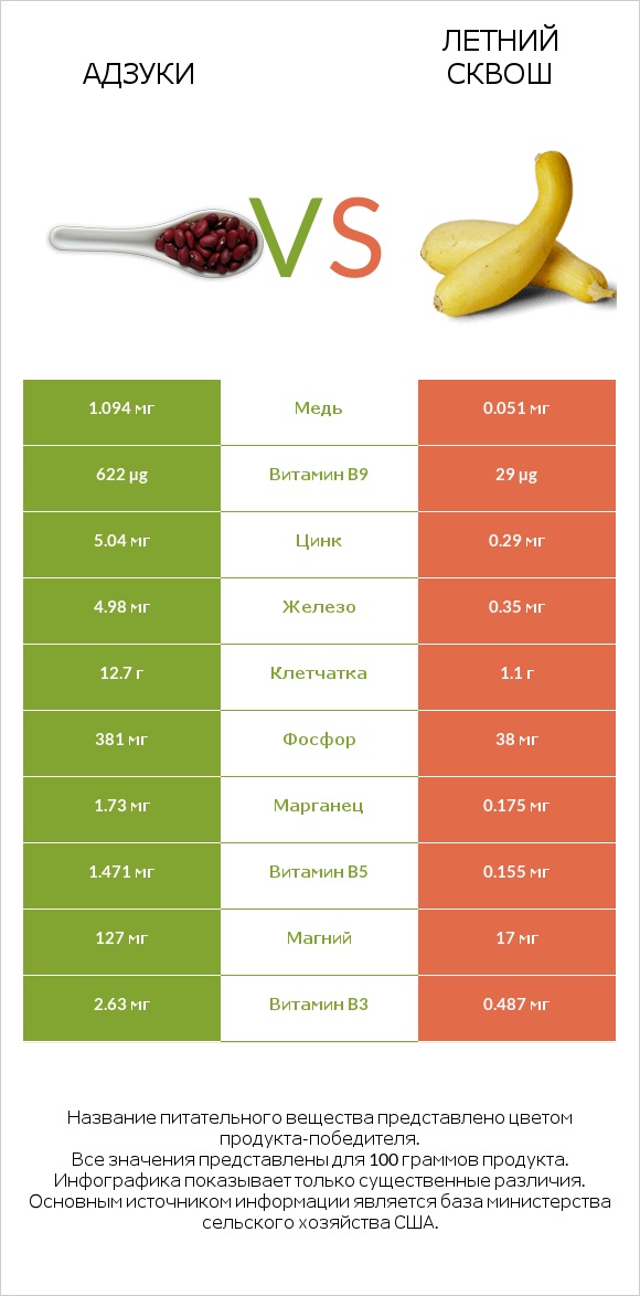 Адзуки vs Летний сквош infographic