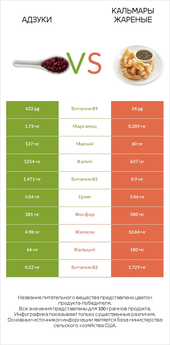 Адзуки vs Кальмары жареные infographic