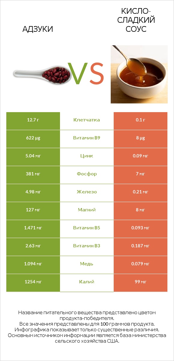 Адзуки vs Кисло-сладкий соус infographic