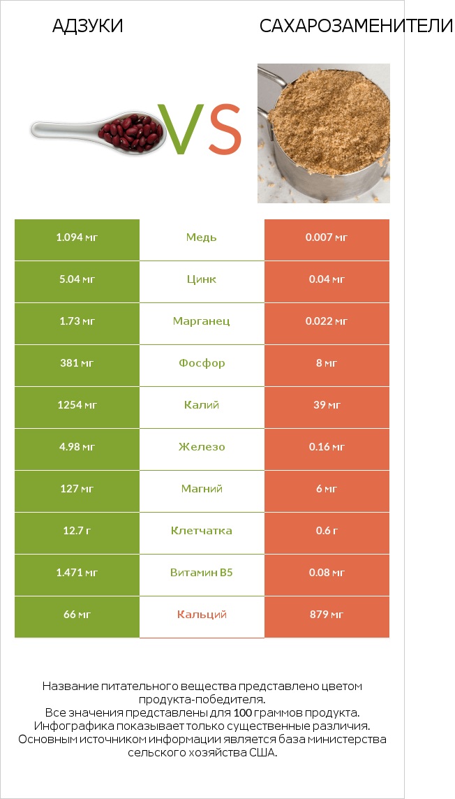 Адзуки vs Сахарозаменители infographic