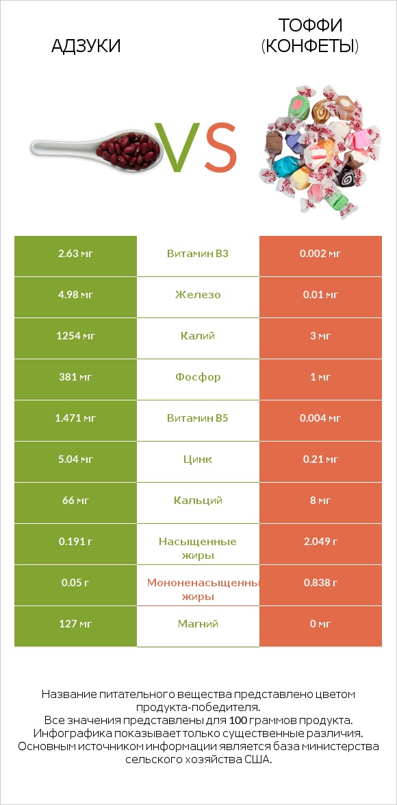 Адзуки vs Тоффи (конфеты) infographic