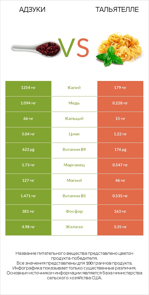 Адзуки vs Тальятелле infographic
