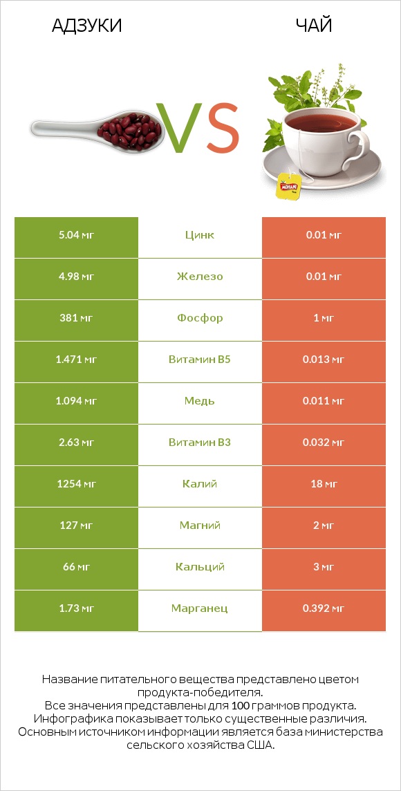 Адзуки vs Чай infographic