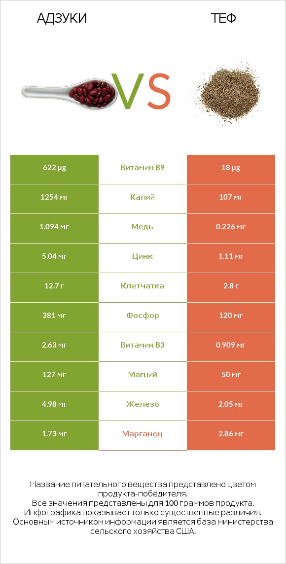 Адзуки vs Теф infographic