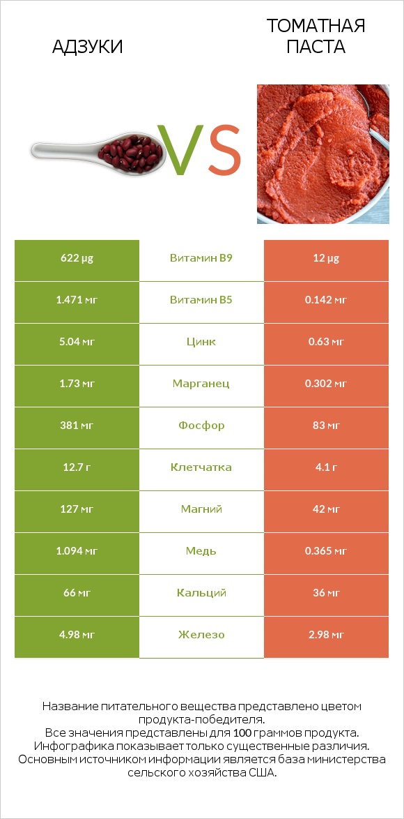 Адзуки vs Томатная паста infographic