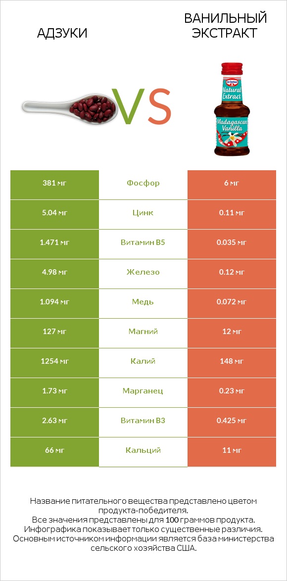 Адзуки vs Ванильный экстракт infographic