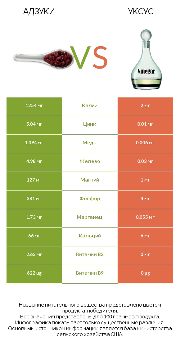 Адзуки vs Уксус infographic