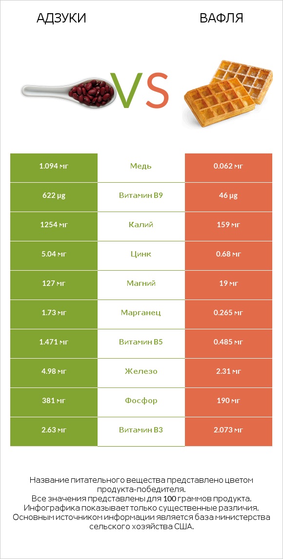 Адзуки vs Вафля infographic
