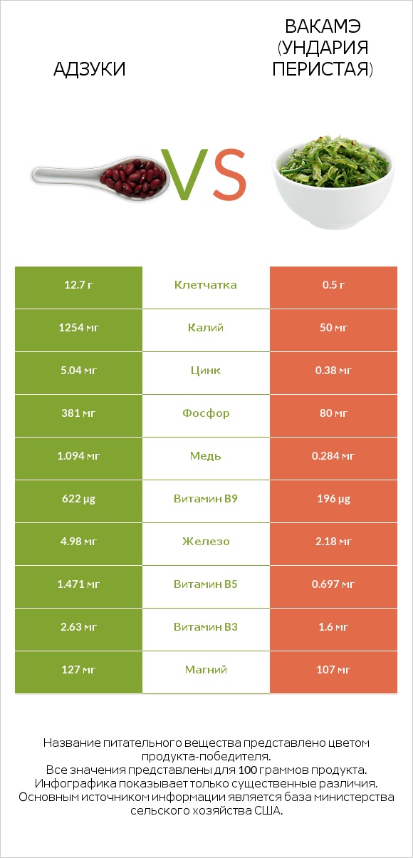 Адзуки vs Вакамэ (ундария перистая) infographic