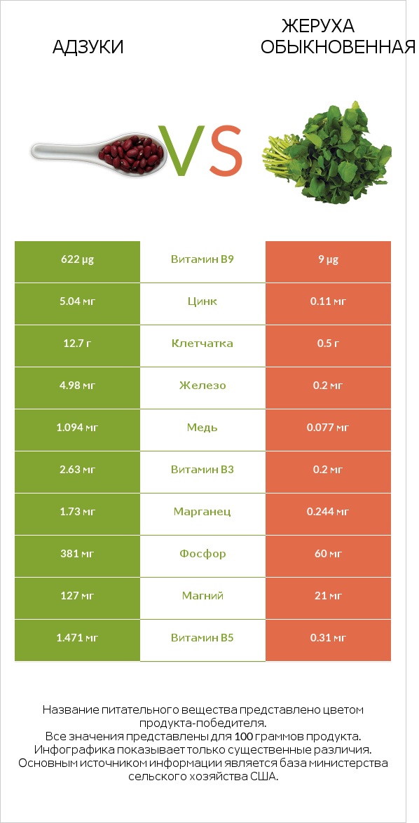 Адзуки vs Жеруха обыкновенная infographic