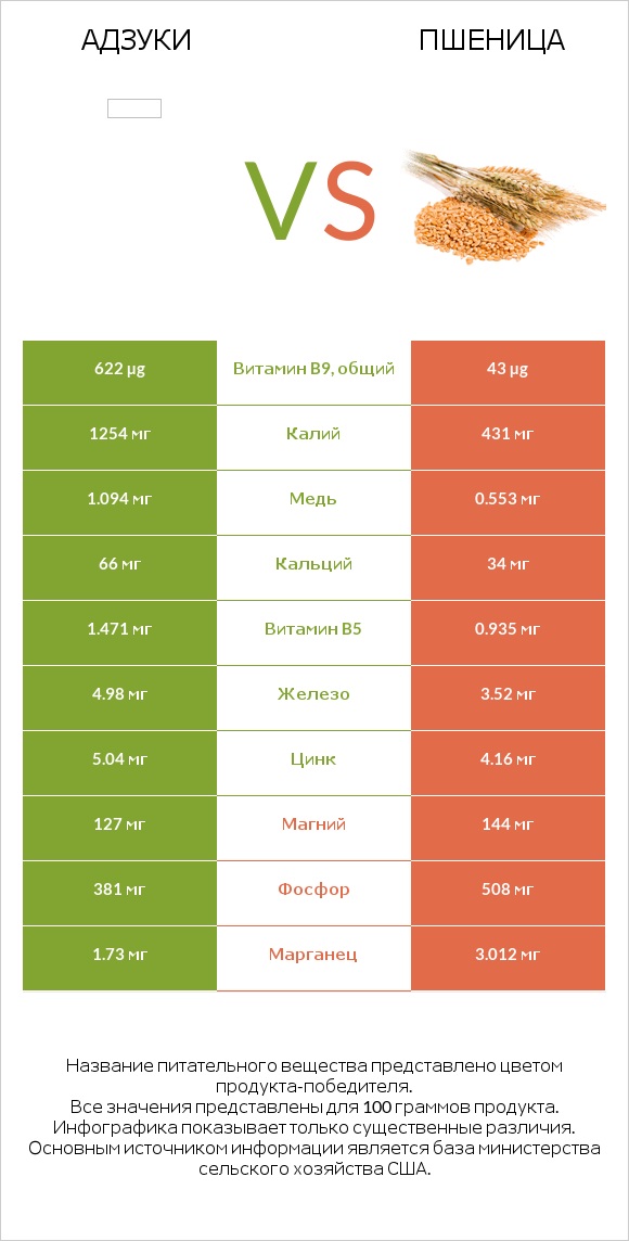 Адзуки vs Пшеница infographic