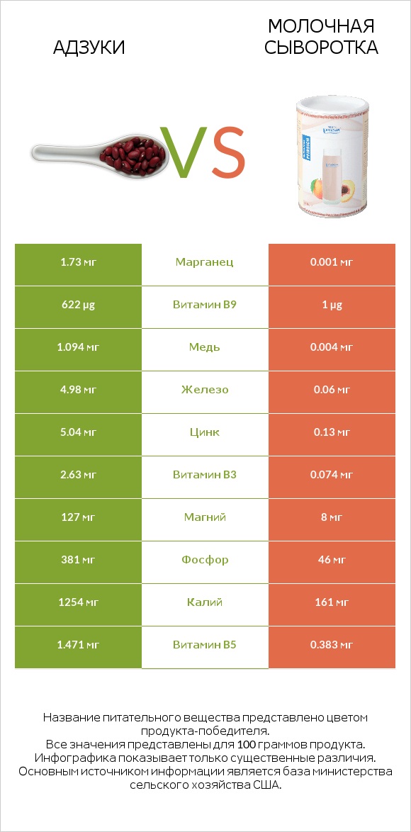 Адзуки vs Молочная сыворотка infographic
