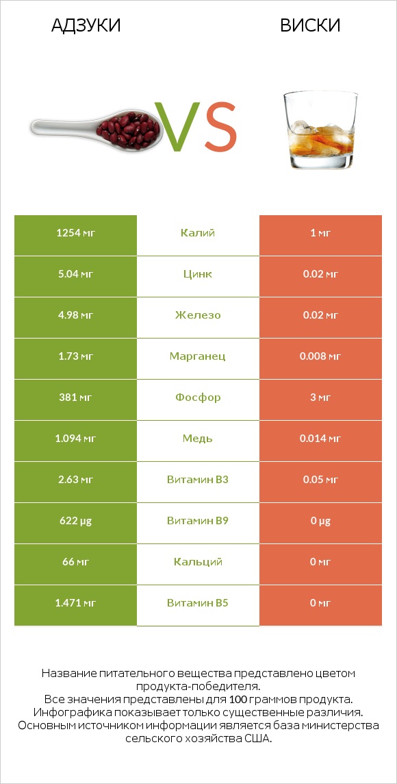 Адзуки vs Виски infographic