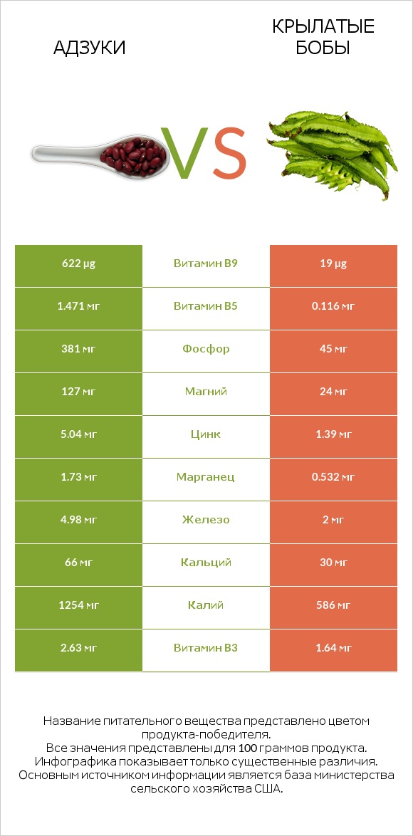 Адзуки vs Крылатые бобы infographic