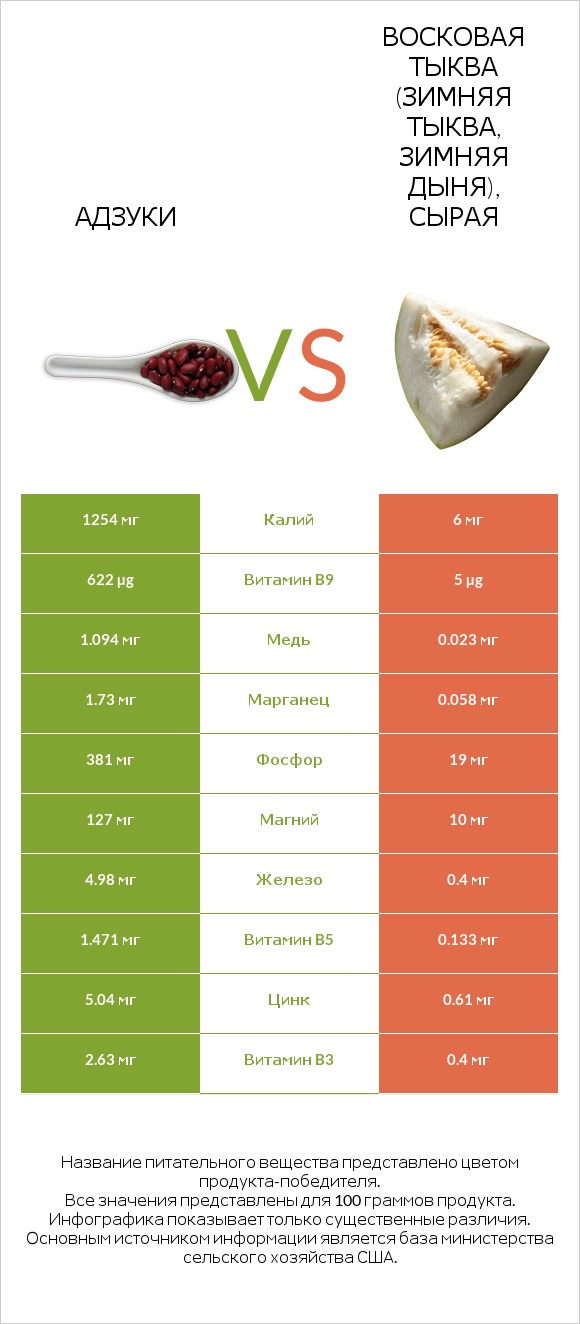 Адзуки vs Восковая тыква (зимняя тыква, зимняя дыня), сырая infographic