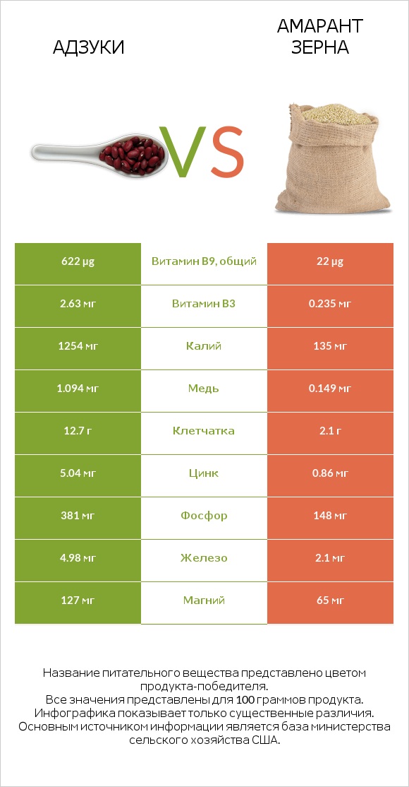 Адзуки vs Амарант зерна infographic