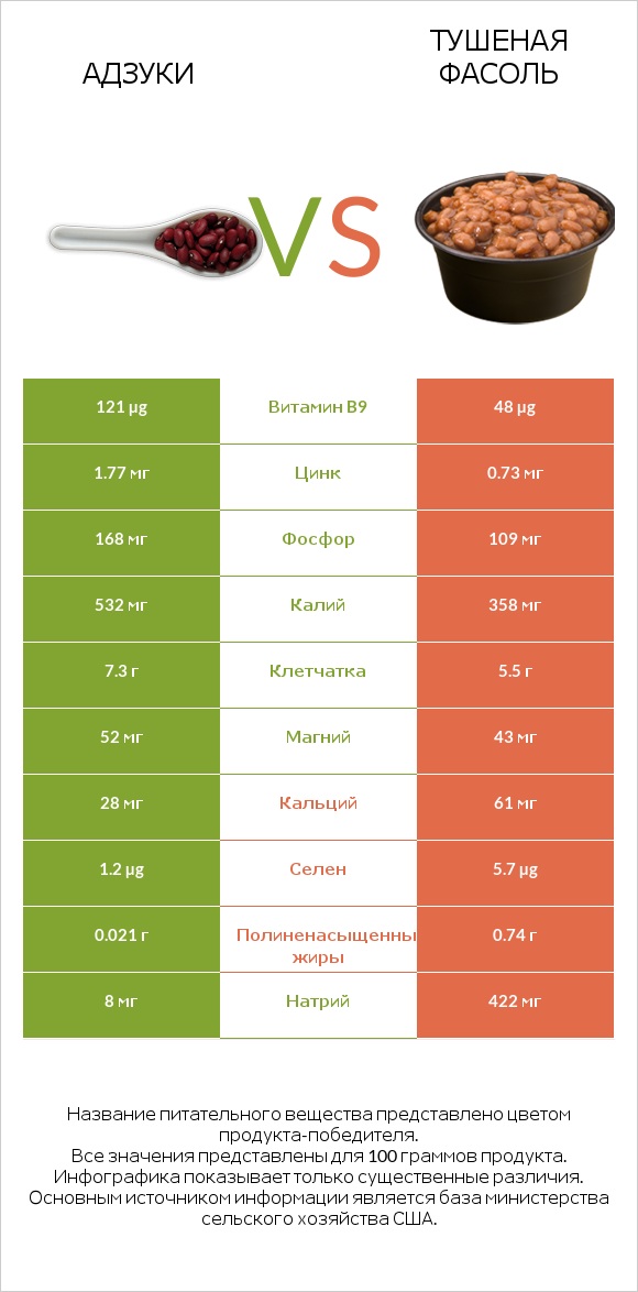 Адзуки vs Тушеная фасоль infographic