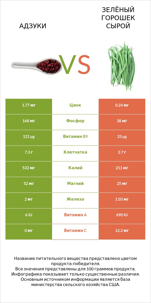 Адзуки vs Зелёный горошек сырой infographic