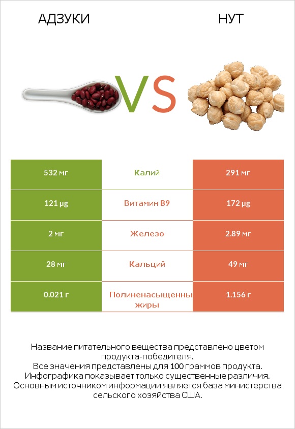 Адзуки vs Нут infographic