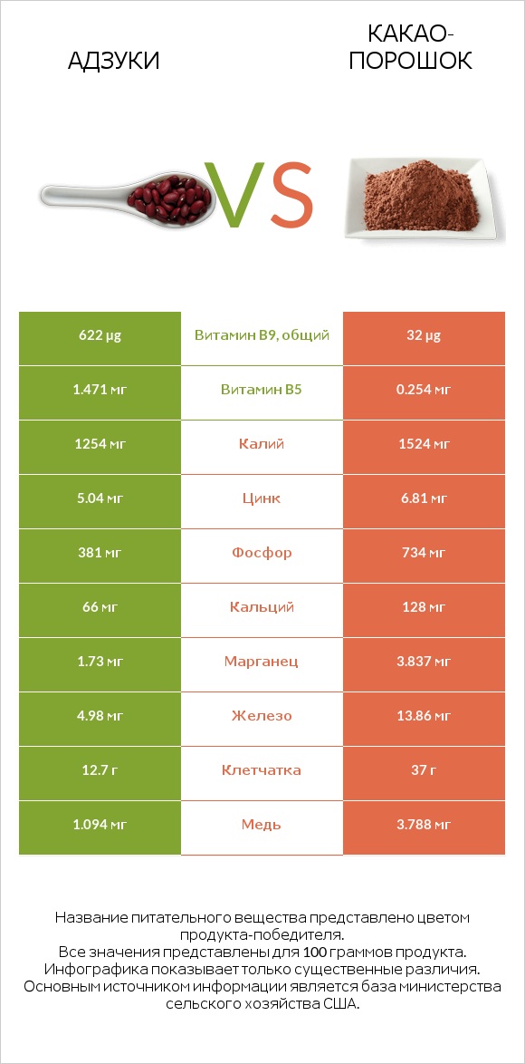 Адзуки vs Какао-порошок infographic