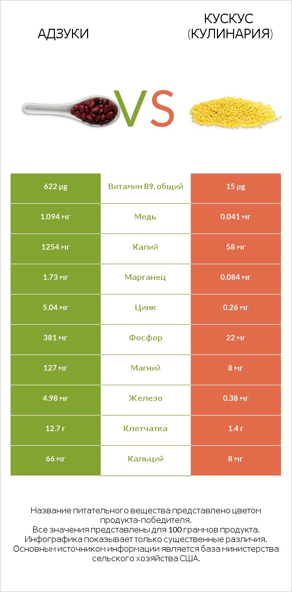 Адзуки vs Кускус (кулинария) infographic