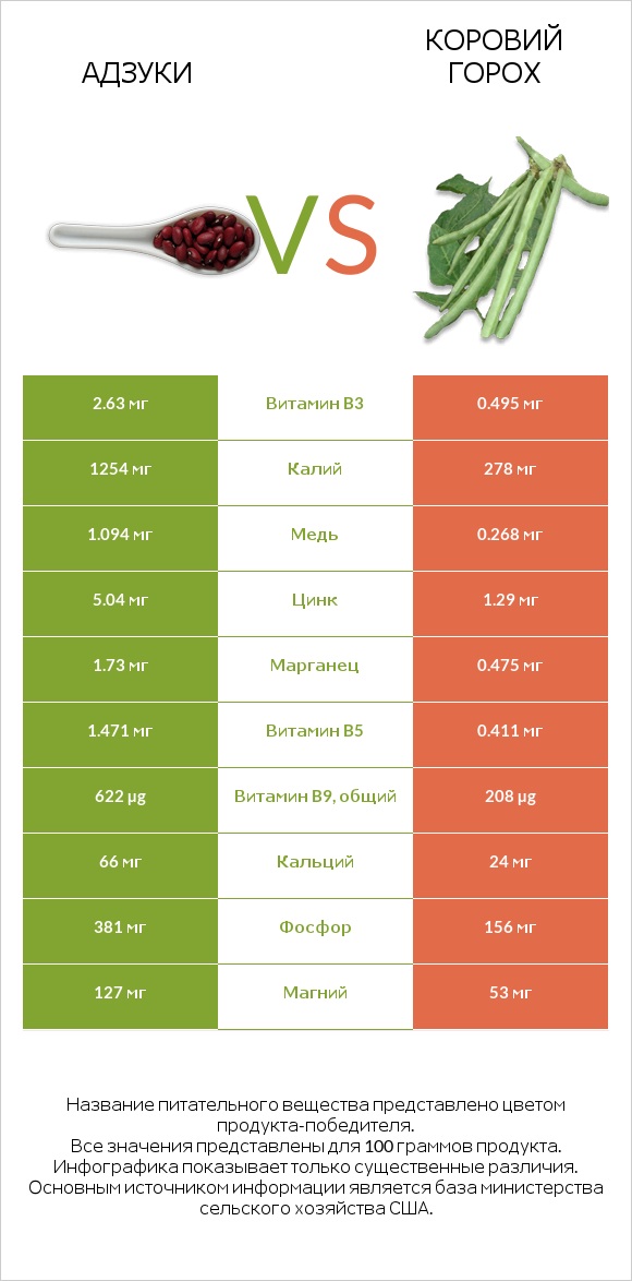 Адзуки vs Коровий горох infographic