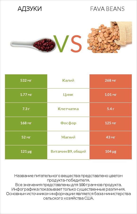 Адзуки vs Fava beans infographic