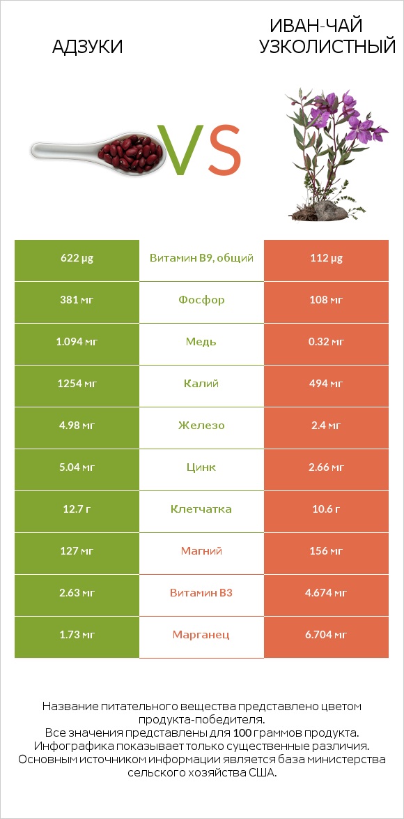 Адзуки vs Иван-чай узколистный infographic