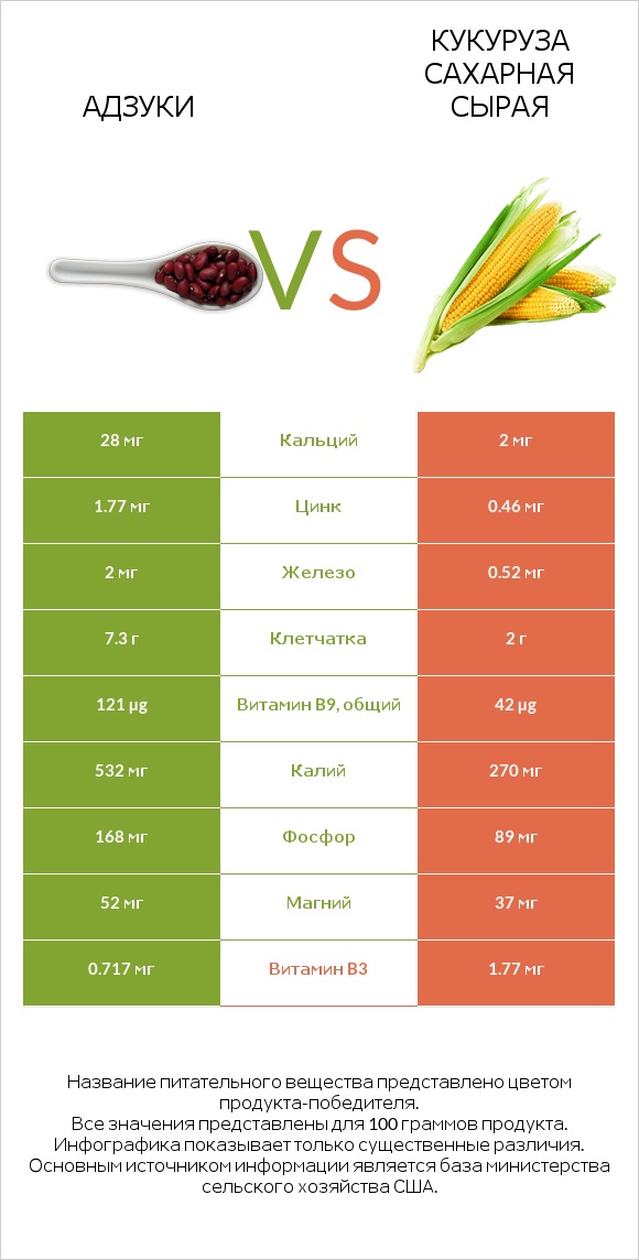 Адзуки vs Кукуруза сахарная сырая infographic