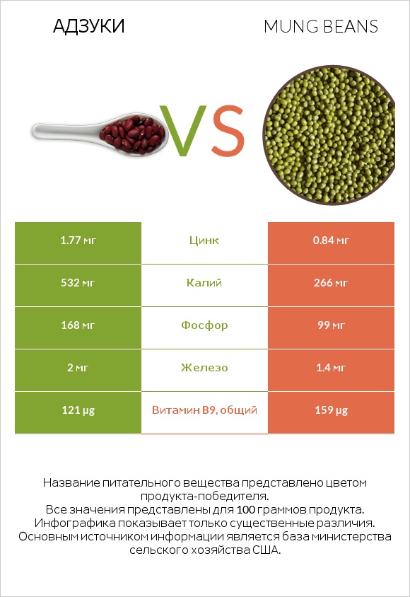Адзуки vs Mung beans infographic