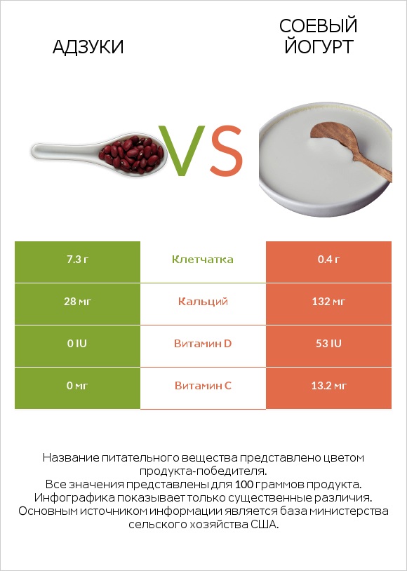 Адзуки vs Соевый йогурт infographic