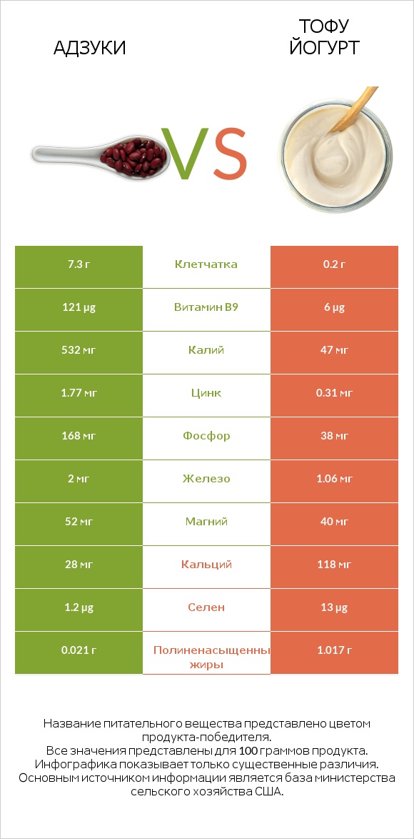 Адзуки vs Тофу йогурт infographic