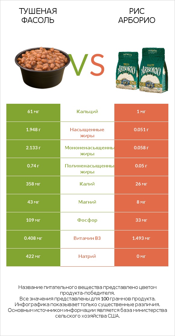 Тушеная фасоль vs Рис арборио infographic