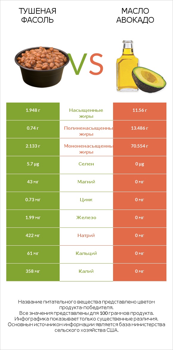 Тушеная фасоль vs Масло авокадо infographic
