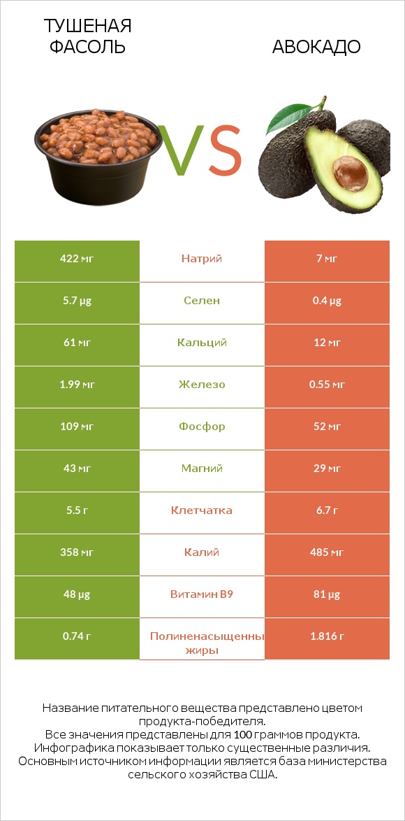Тушеная фасоль vs Авокадо infographic