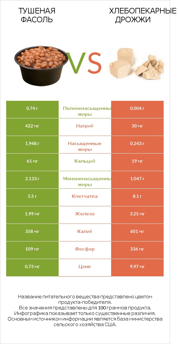Тушеная фасоль vs Хлебопекарные дрожжи infographic