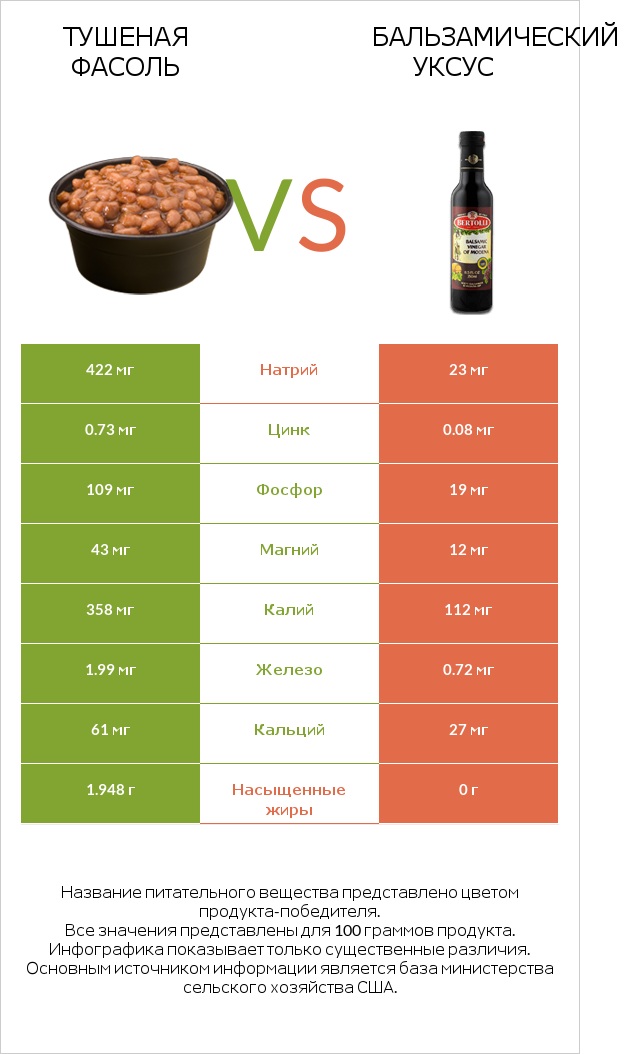 Тушеная фасоль vs Бальзамический уксус infographic