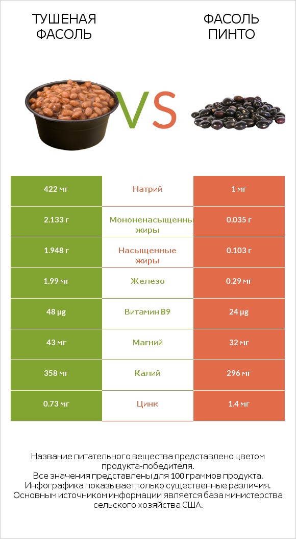Тушеная фасоль vs Фасоль пинто сырой infographic
