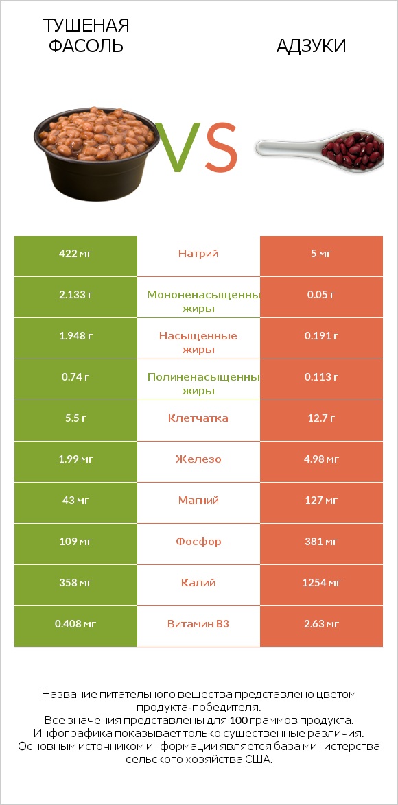 Тушеная фасоль vs Адзуки infographic