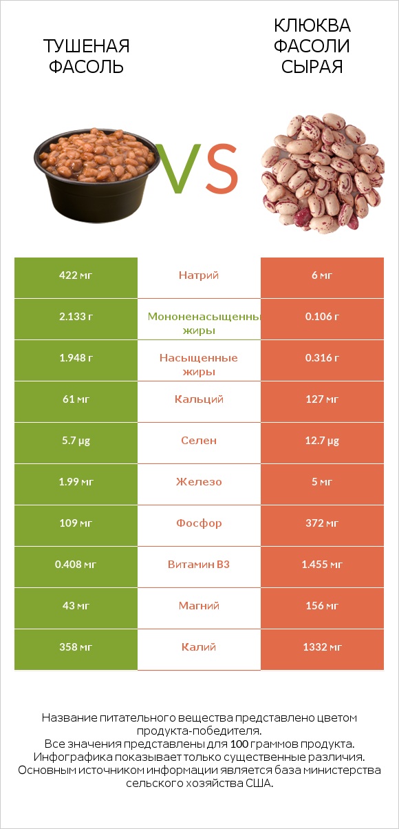 Тушеная фасоль vs Клюква фасоли сырая infographic