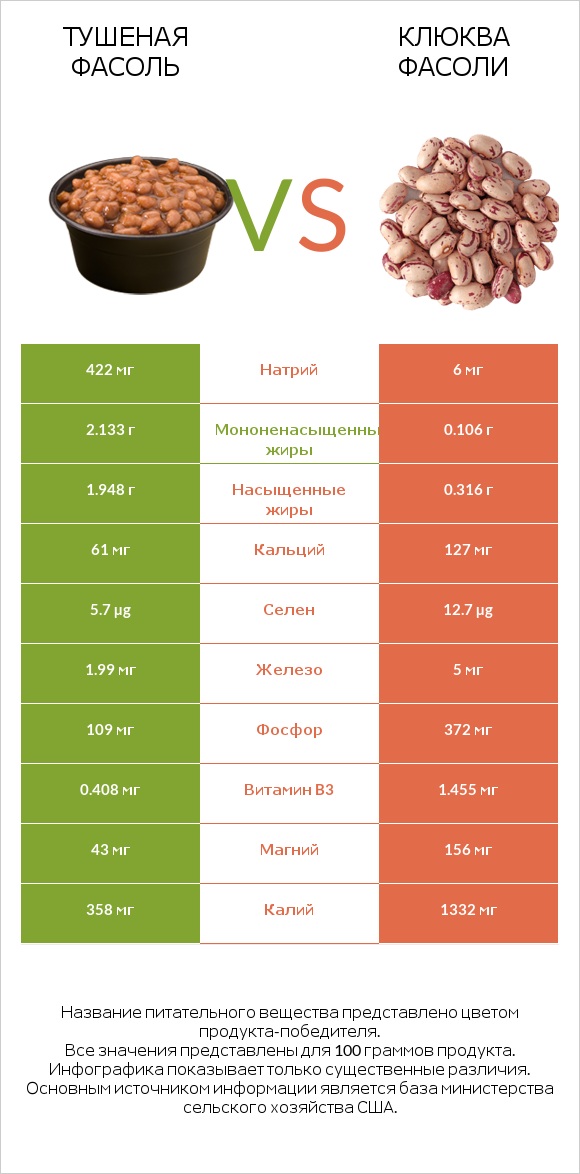 Тушеная фасоль vs Клюква фасоли infographic