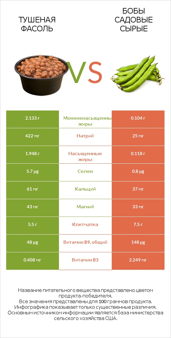 Тушеная фасоль vs Бобы садовые сырые infographic