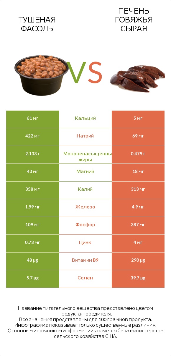 Тушеная фасоль vs Печень говяжья сырая infographic